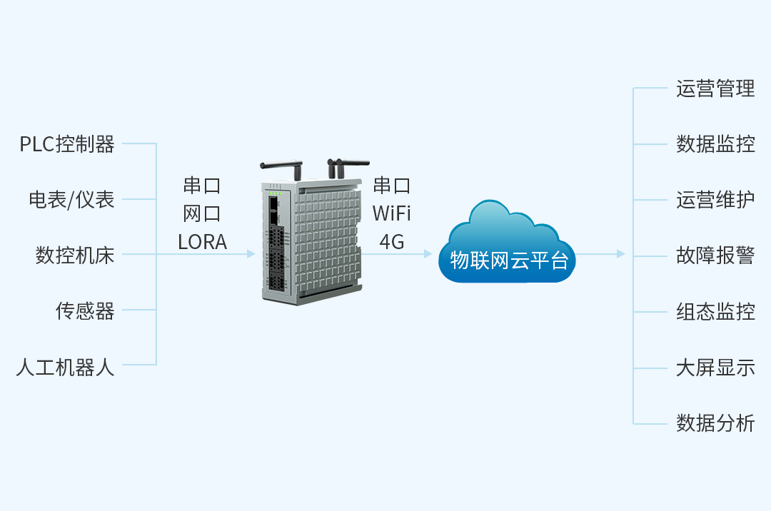 邊緣計算網關