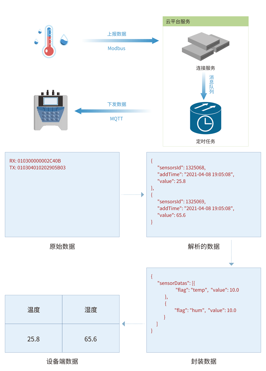 邊緣計算網關