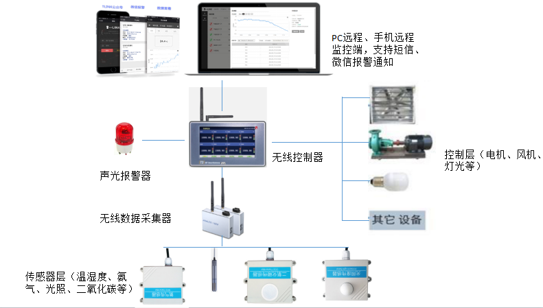 畜禽養殖智能化物聯網遠程監控系統