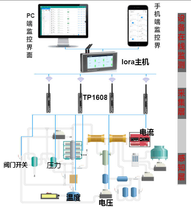 LoRa無線采集模組在智慧工廠應用案列