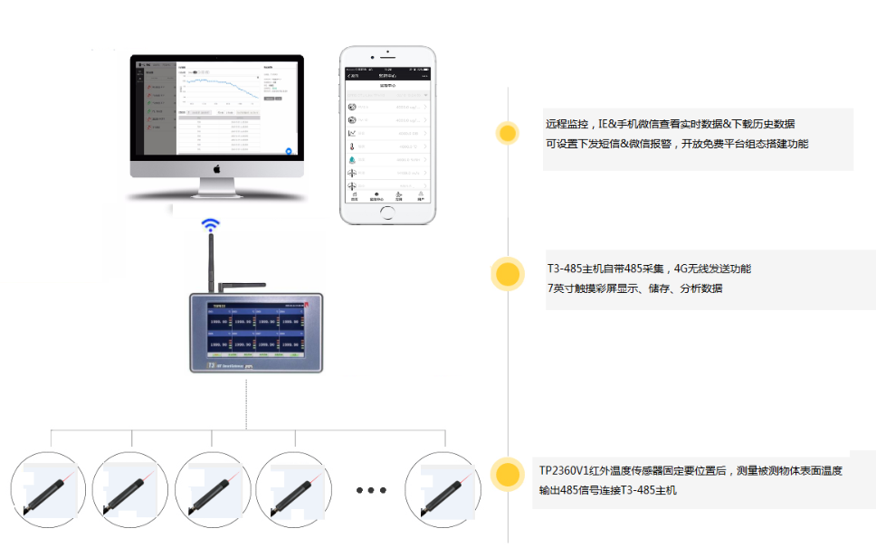 溫度監控方案