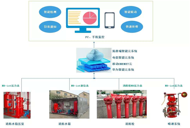 NB IOT無線遠程壓力表