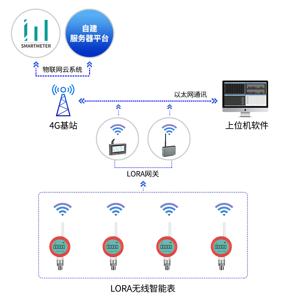 無線智能壓力表