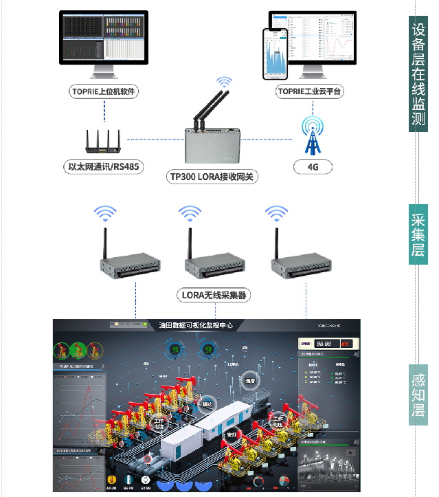 油井遠程監控