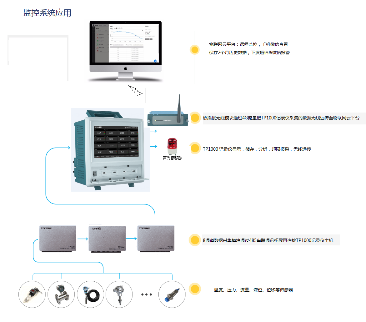 高壓電動(dòng)機(jī)測(cè)溫系統(tǒng)解決方案