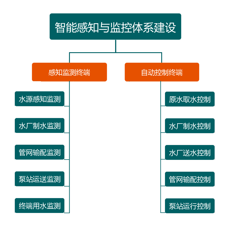 供水管網無線實時監測系統