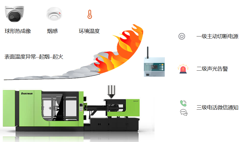 工業(yè)物聯(lián)網(wǎng)技術(shù)對(duì)生產(chǎn)注塑車間安全監(jiān)控