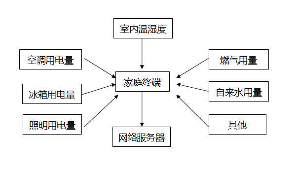 室內數據采集方案架構圖