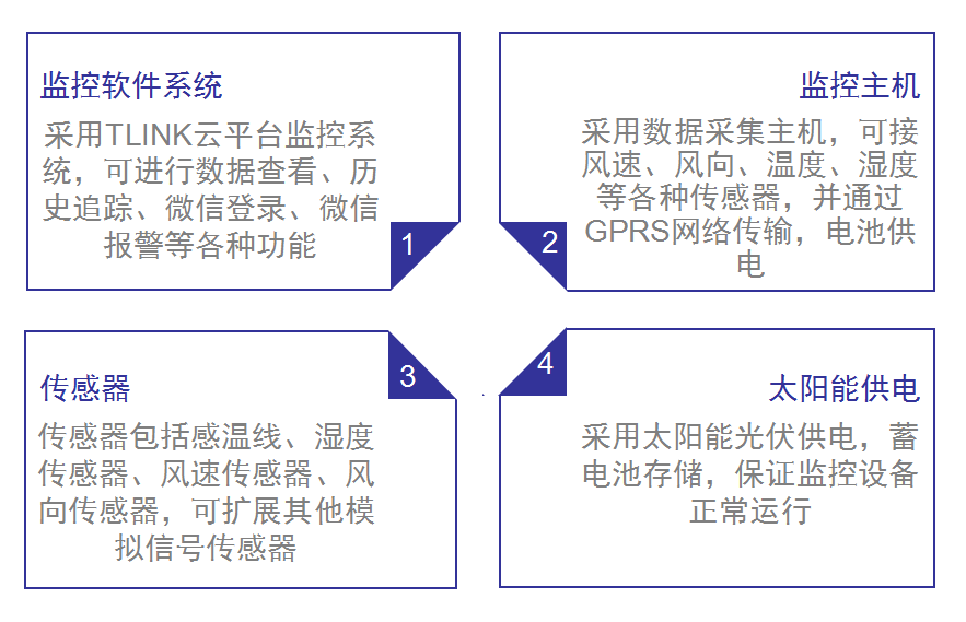 供電局供電環境遠程監測方案系統組成圖