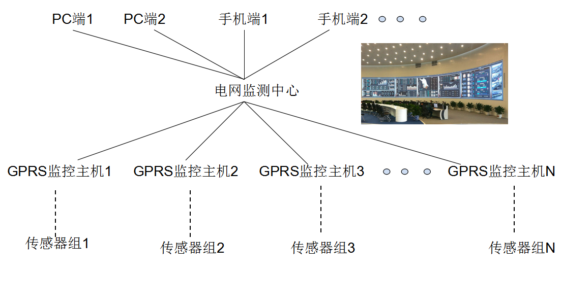 供電局供電環境遠程監測方案系統結構圖