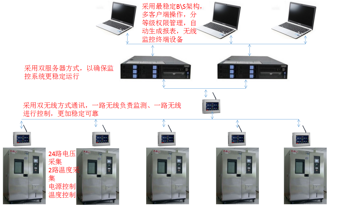 北京元六鴻遠測試機柜無線監控方案詳情結構圖