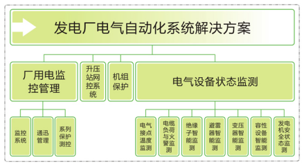 發電廠電氣自動化系統組成圖