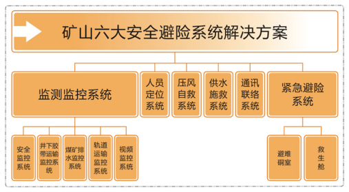 礦山安全避險“六大系統”組成圖