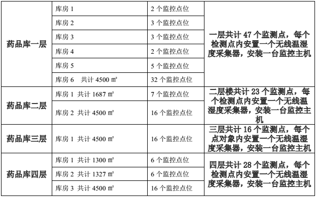 藥品庫房溫濕度監(jiān)測對象圖