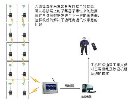 數(shù)據(jù)傳輸及預(yù)警原理架構(gòu)圖