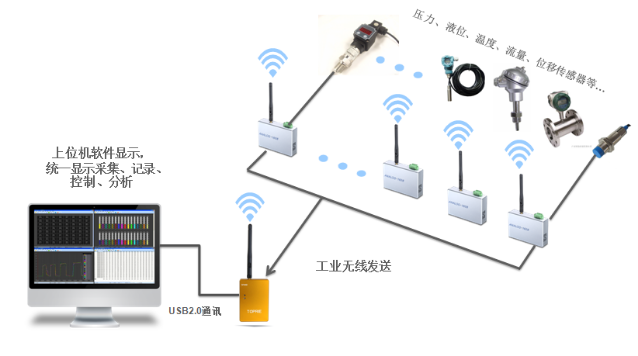 ZigBee1608拓撲圖