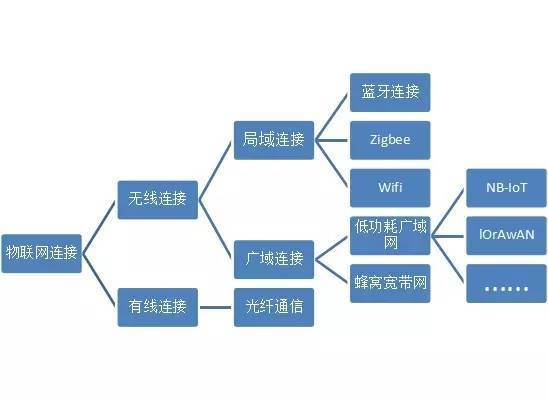 物聯網