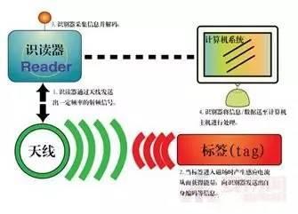 GPRS無線通訊與物聯(lián)網(wǎng)應(yīng)用中的幾種通訊技術(shù)分析