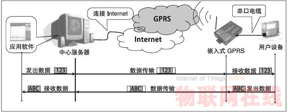 嵌入式GPRS數(shù)傳設(shè)備(DTU) 在遠程監(jiān)控系統(tǒng)中的應(yīng)用