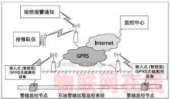 嵌入式GPRS數(shù)傳設(shè)備(DTU) 在遠程監(jiān)控系統(tǒng)中的應(yīng)用