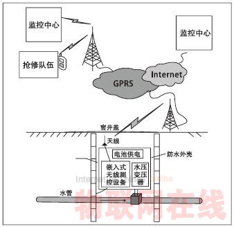 嵌入式GPRS數(shù)傳設(shè)備(DTU) 在遠程監(jiān)控系統(tǒng)中的應(yīng)用