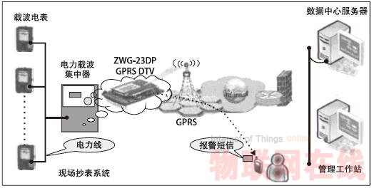 嵌入式GPRS數(shù)傳設(shè)備(DTU) 在遠程監(jiān)控系統(tǒng)中的應(yīng)用