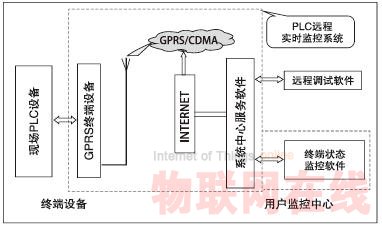 嵌入式GPRS數(shù)傳設(shè)備(DTU) 在遠程監(jiān)控系統(tǒng)中的應(yīng)用