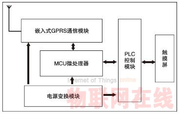 嵌入式GPRS數(shù)傳設(shè)備(DTU) 在遠程監(jiān)控系統(tǒng)中的應(yīng)用