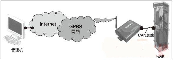 嵌入式GPRS數(shù)傳設(shè)備(DTU) 在遠程監(jiān)控系統(tǒng)中的應(yīng)用