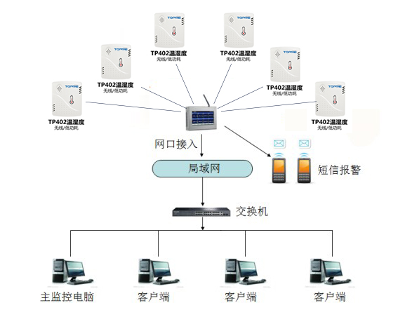 無線溫濕度監控系統