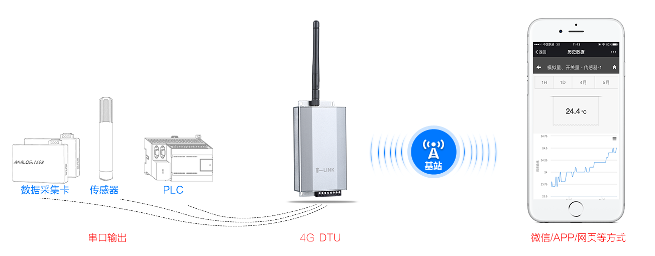 WiFi轉串口模塊在物聯(lián)網(wǎng)中的應用