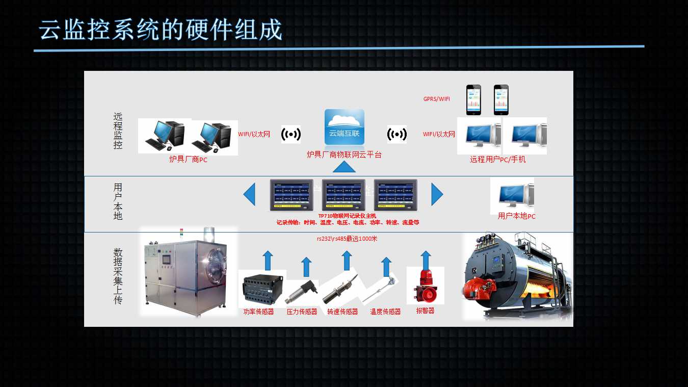 鍋爐遠程監(jiān)控