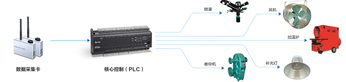 農業大棚遠程云監控解決方案