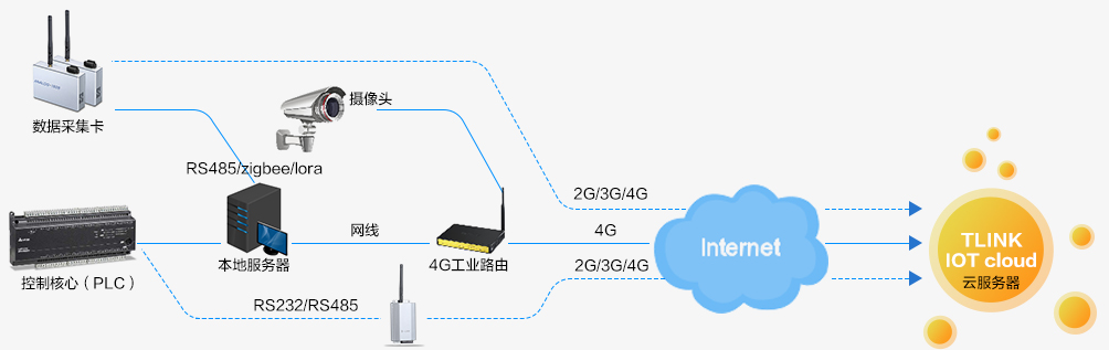 農業大棚遠程云監控解決方案