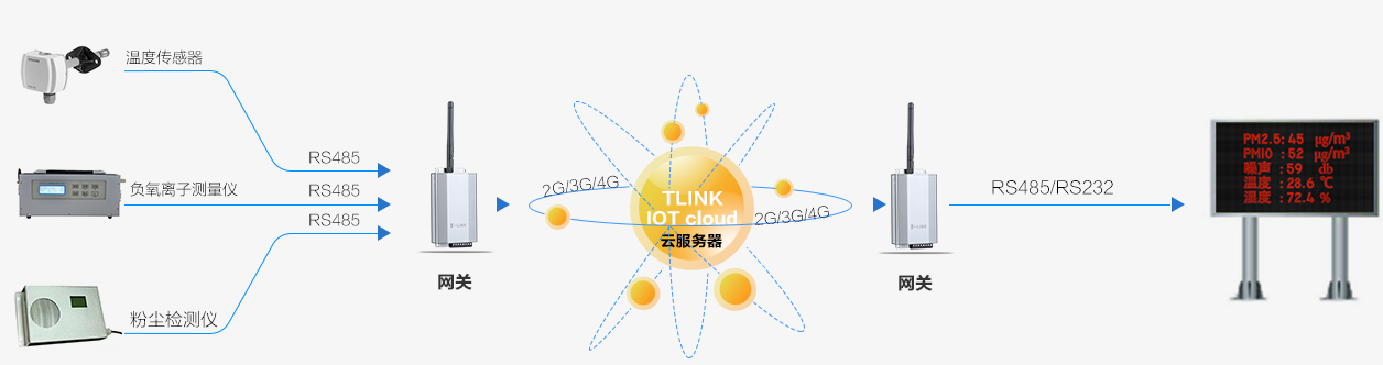 空氣環(huán)境溫濕度監(jiān)控（測(cè)）解決方案