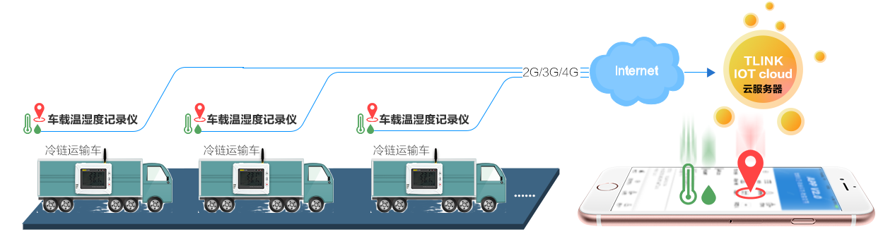 空氣環(huán)境溫濕度監(jiān)控（測(cè)）解決方案